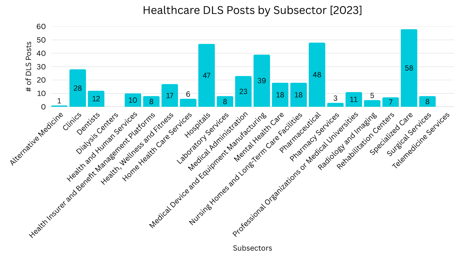 Healthcare DLS Posts by Subsector - stacked chart