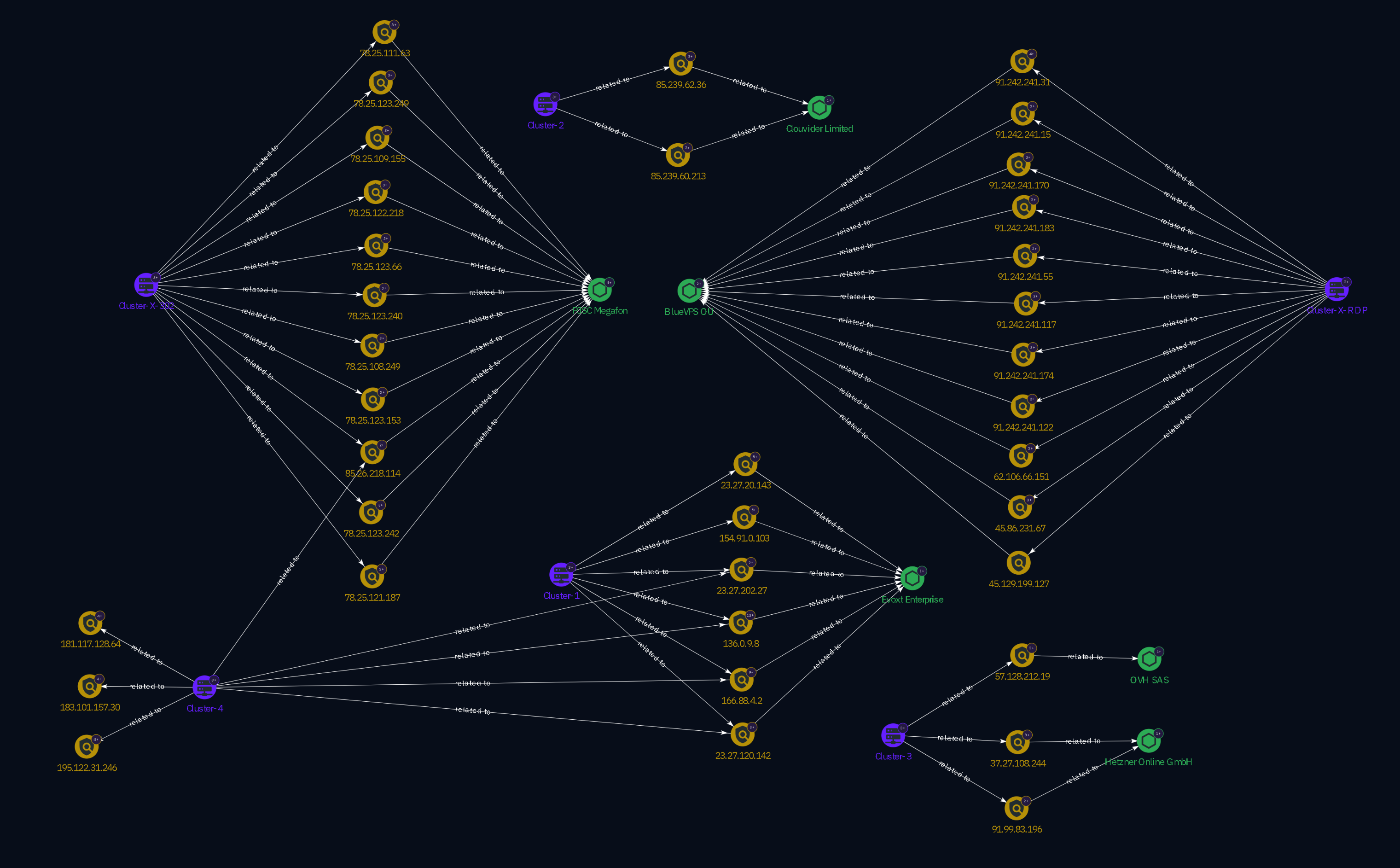 Infrastructure cluster relationships diagram