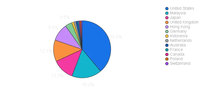 Distribution of figures by country for Evoxt Enterprise ASN