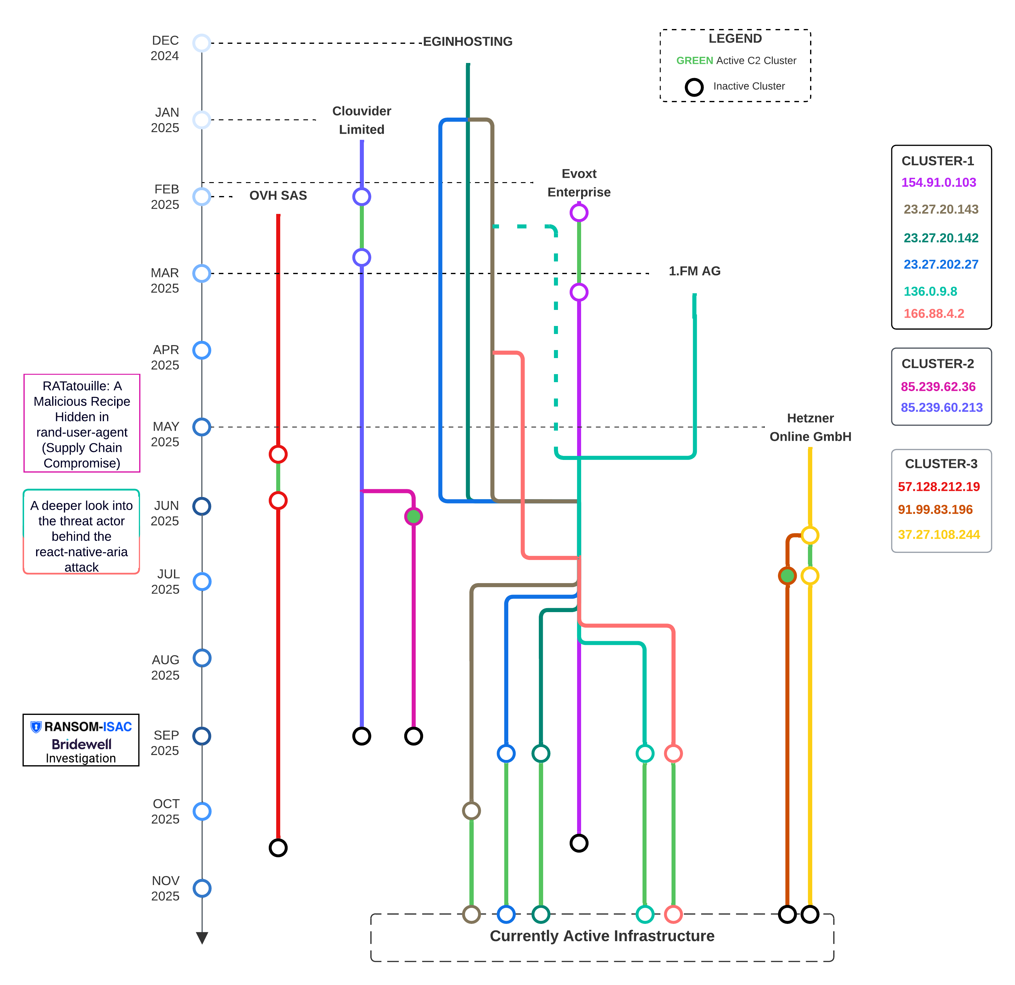 DPRK hosting analysis timeline diagram showing ASN changes