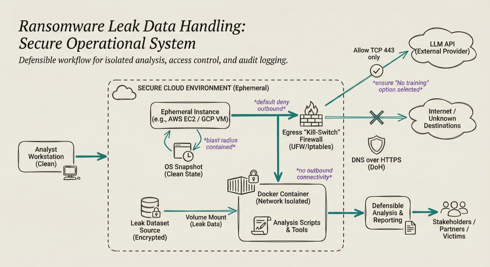 Step-by-step operational system for ransomware leak data handling (Generated with Nano Banana, updated by the author)