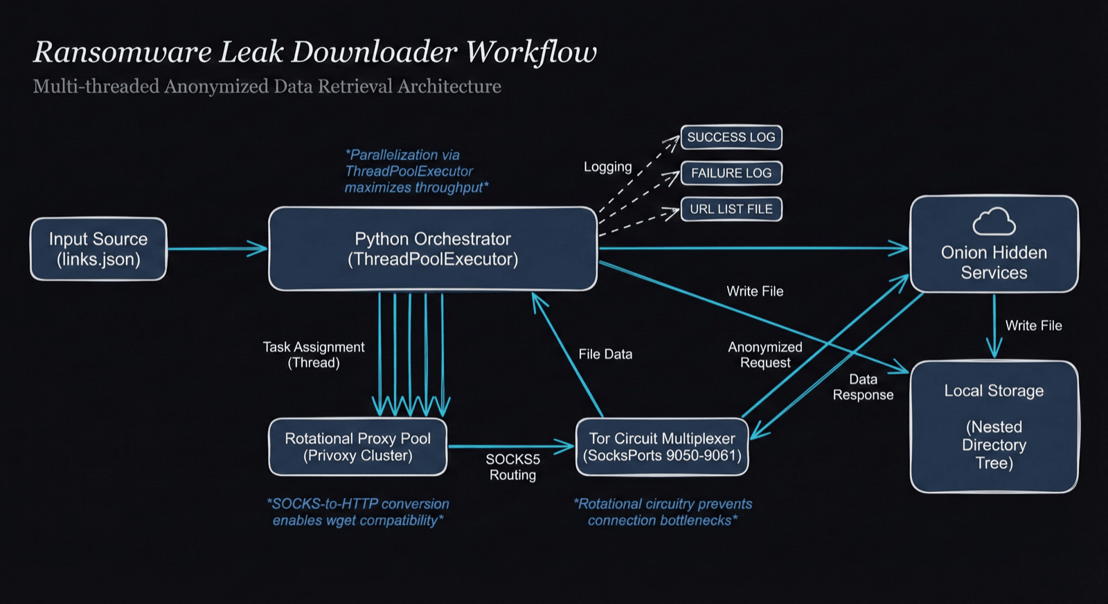 Automated ransomware leak collection Architecture (Generated with Nano Banana)