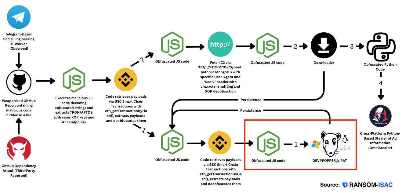 DEV#POPPER RAT Analysis