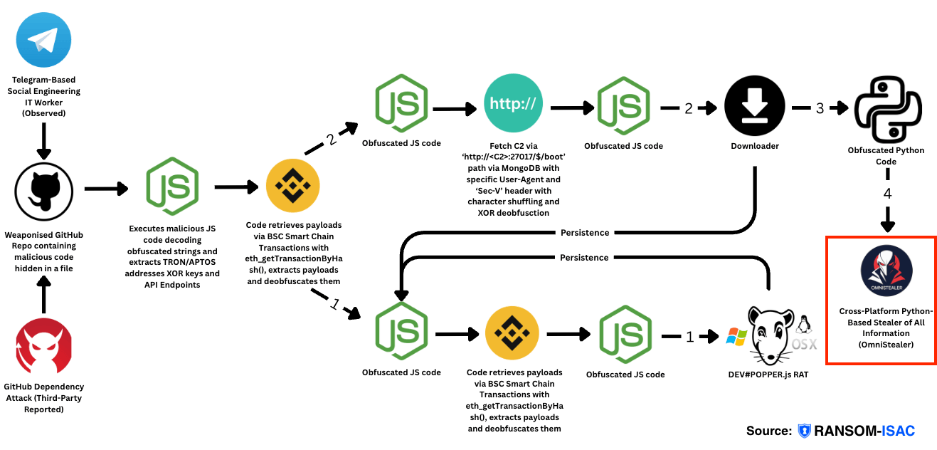 OmniStealer Analysis