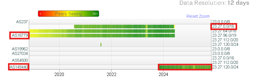 Routing history timeline visualization