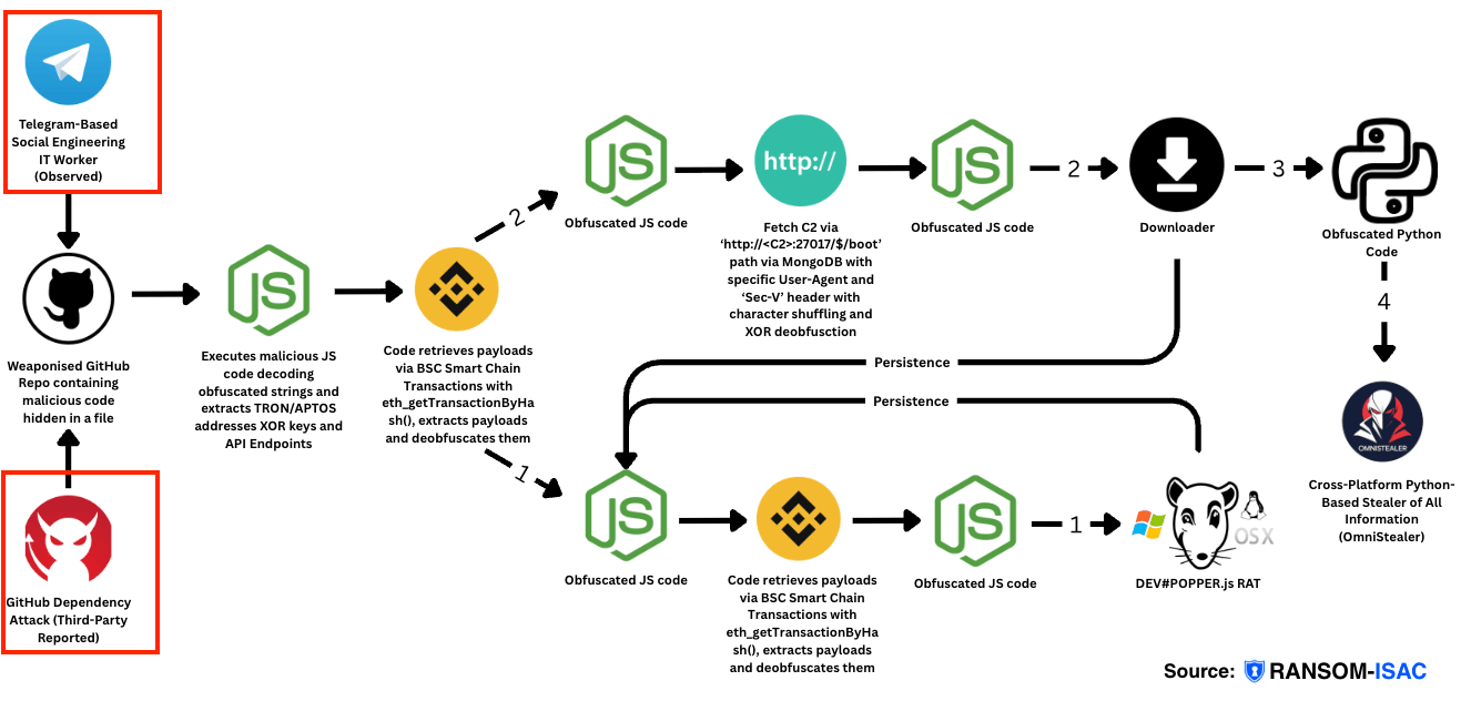 Payload Download Process