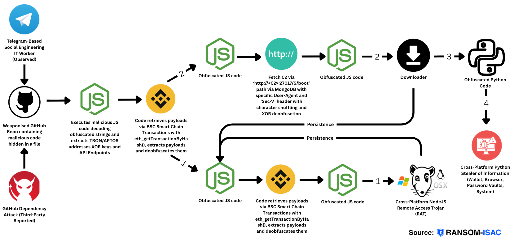 Complete attack chain diagram showing social engineering to data exfiltration