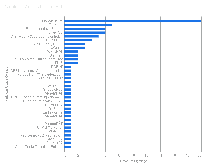 Sightings across unique entities chart